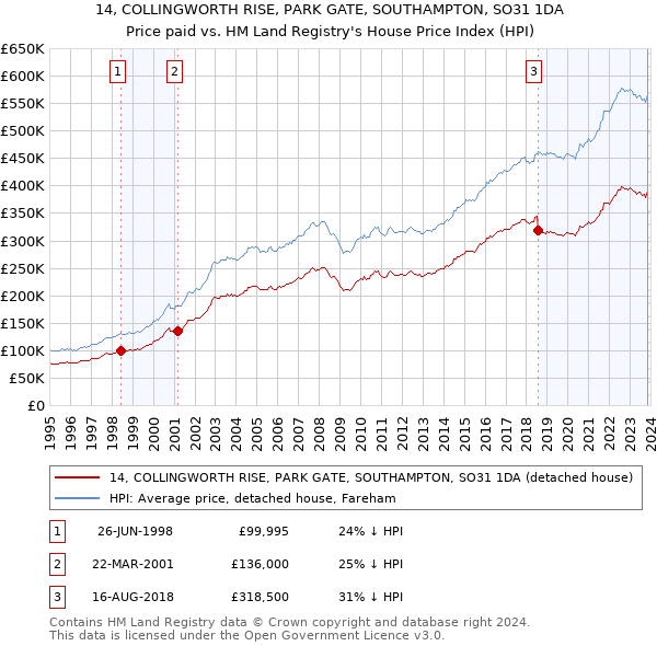 14, COLLINGWORTH RISE, PARK GATE, SOUTHAMPTON, SO31 1DA: Price paid vs HM Land Registry's House Price Index