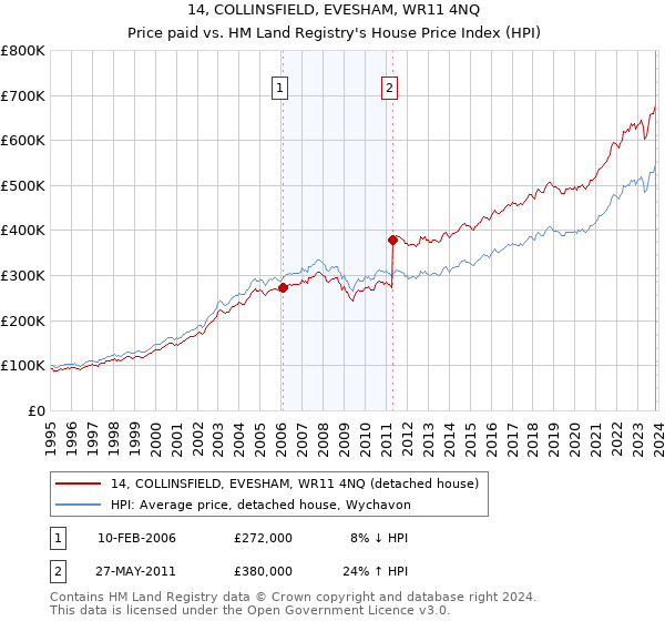 14, COLLINSFIELD, EVESHAM, WR11 4NQ: Price paid vs HM Land Registry's House Price Index