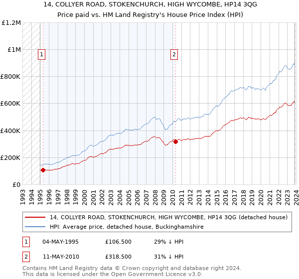 14, COLLYER ROAD, STOKENCHURCH, HIGH WYCOMBE, HP14 3QG: Price paid vs HM Land Registry's House Price Index