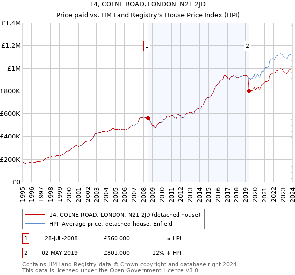 14, COLNE ROAD, LONDON, N21 2JD: Price paid vs HM Land Registry's House Price Index