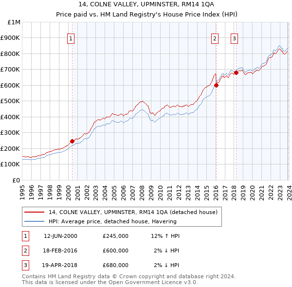 14, COLNE VALLEY, UPMINSTER, RM14 1QA: Price paid vs HM Land Registry's House Price Index