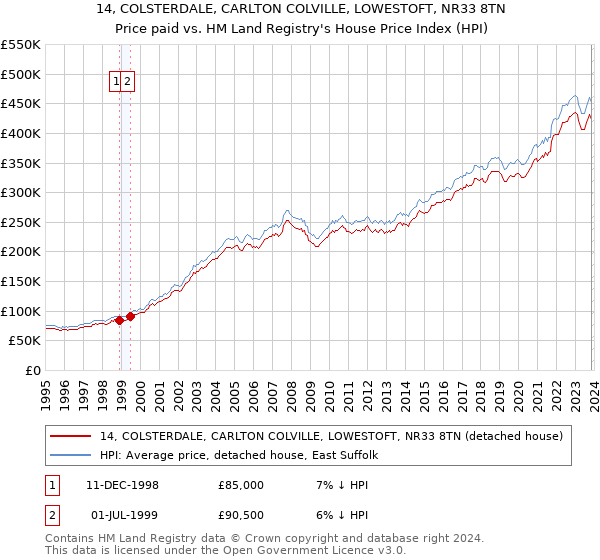 14, COLSTERDALE, CARLTON COLVILLE, LOWESTOFT, NR33 8TN: Price paid vs HM Land Registry's House Price Index