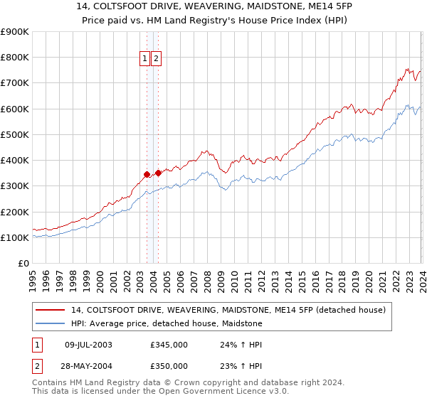 14, COLTSFOOT DRIVE, WEAVERING, MAIDSTONE, ME14 5FP: Price paid vs HM Land Registry's House Price Index