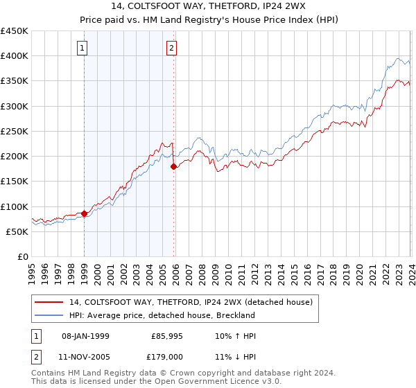 14, COLTSFOOT WAY, THETFORD, IP24 2WX: Price paid vs HM Land Registry's House Price Index