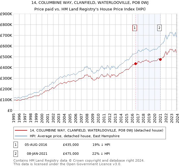 14, COLUMBINE WAY, CLANFIELD, WATERLOOVILLE, PO8 0WJ: Price paid vs HM Land Registry's House Price Index