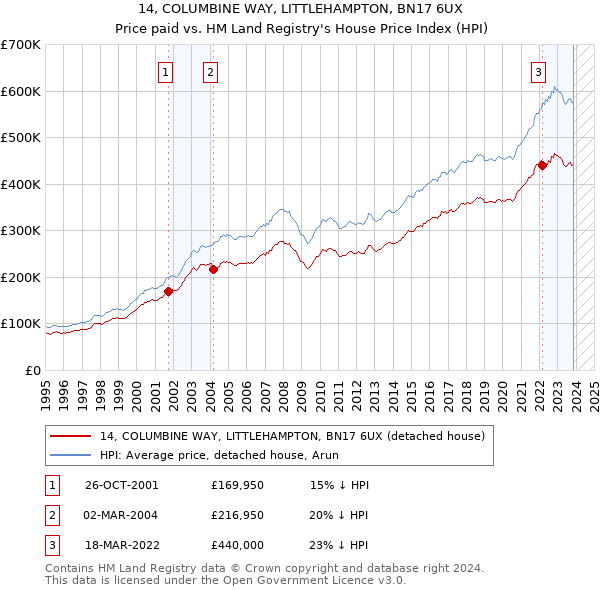 14, COLUMBINE WAY, LITTLEHAMPTON, BN17 6UX: Price paid vs HM Land Registry's House Price Index