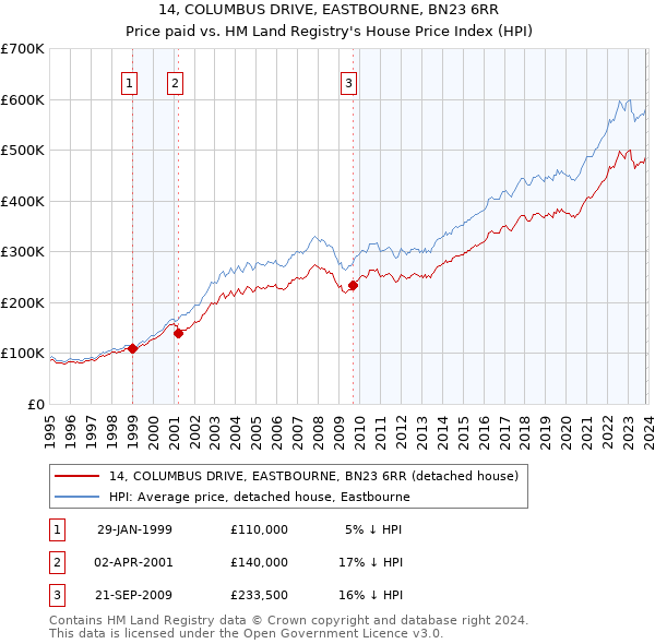 14, COLUMBUS DRIVE, EASTBOURNE, BN23 6RR: Price paid vs HM Land Registry's House Price Index
