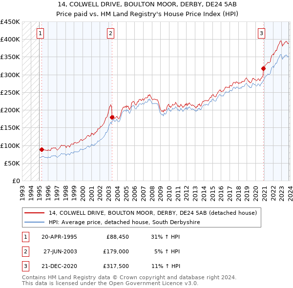 14, COLWELL DRIVE, BOULTON MOOR, DERBY, DE24 5AB: Price paid vs HM Land Registry's House Price Index