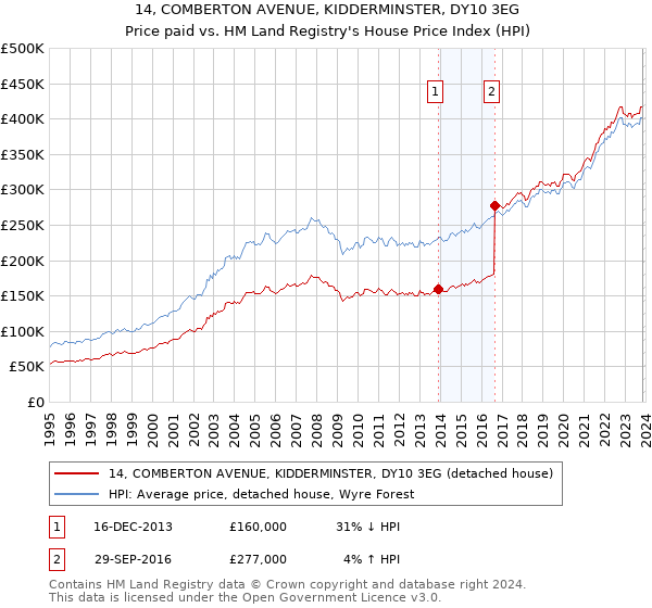14, COMBERTON AVENUE, KIDDERMINSTER, DY10 3EG: Price paid vs HM Land Registry's House Price Index