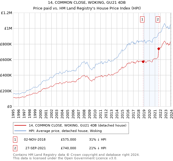 14, COMMON CLOSE, WOKING, GU21 4DB: Price paid vs HM Land Registry's House Price Index