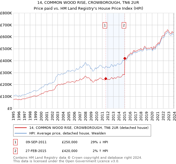 14, COMMON WOOD RISE, CROWBOROUGH, TN6 2UR: Price paid vs HM Land Registry's House Price Index