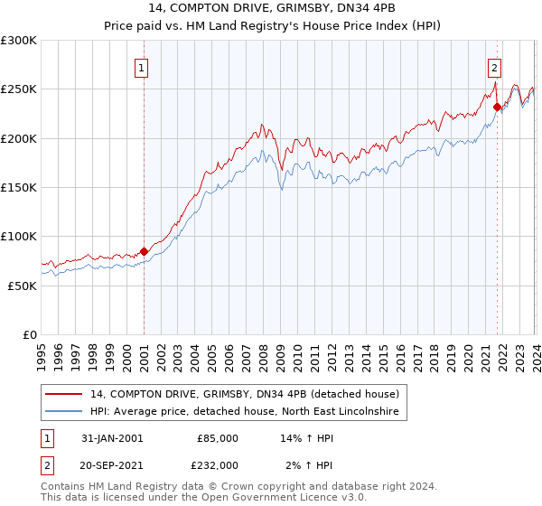 14, COMPTON DRIVE, GRIMSBY, DN34 4PB: Price paid vs HM Land Registry's House Price Index