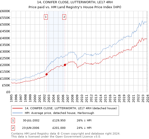 14, CONIFER CLOSE, LUTTERWORTH, LE17 4RH: Price paid vs HM Land Registry's House Price Index
