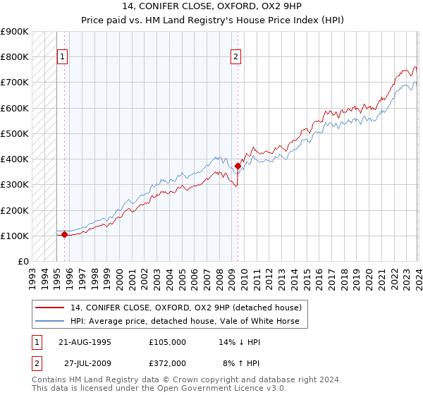 14, CONIFER CLOSE, OXFORD, OX2 9HP: Price paid vs HM Land Registry's House Price Index