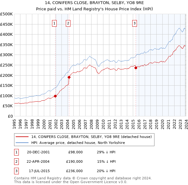 14, CONIFERS CLOSE, BRAYTON, SELBY, YO8 9RE: Price paid vs HM Land Registry's House Price Index