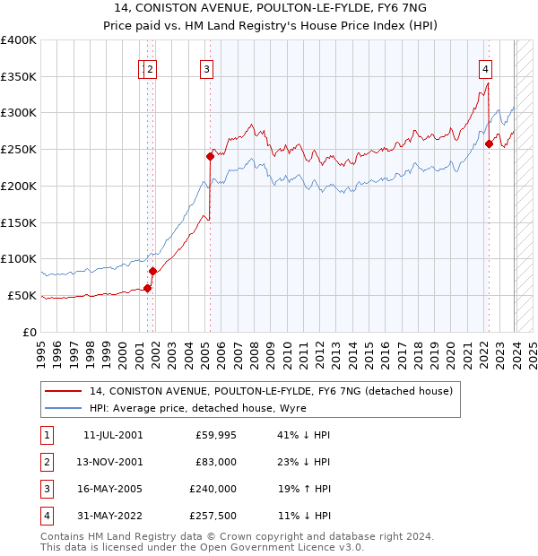 14, CONISTON AVENUE, POULTON-LE-FYLDE, FY6 7NG: Price paid vs HM Land Registry's House Price Index