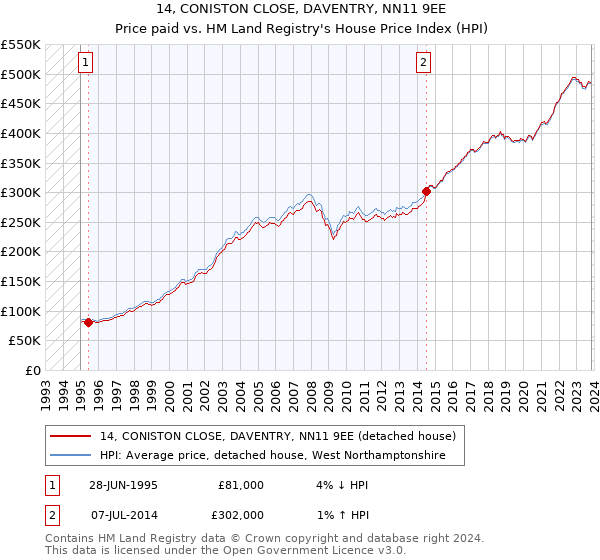 14, CONISTON CLOSE, DAVENTRY, NN11 9EE: Price paid vs HM Land Registry's House Price Index