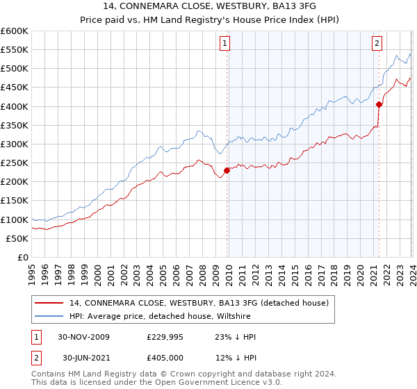 14, CONNEMARA CLOSE, WESTBURY, BA13 3FG: Price paid vs HM Land Registry's House Price Index
