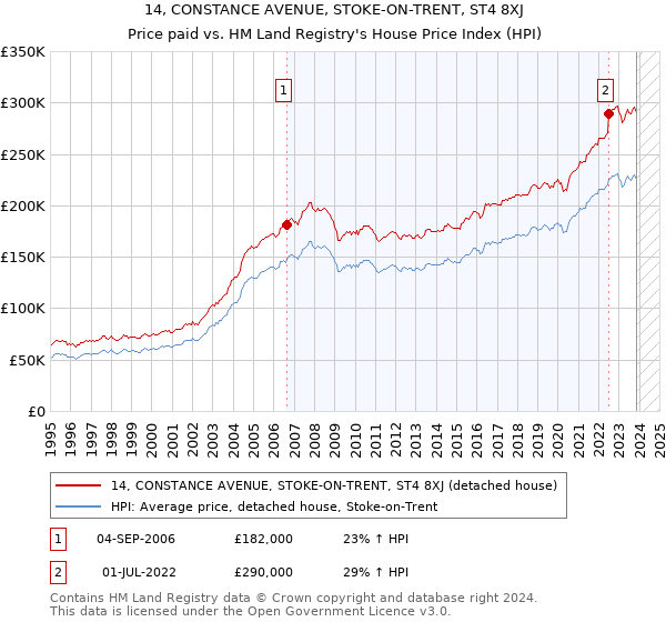 14, CONSTANCE AVENUE, STOKE-ON-TRENT, ST4 8XJ: Price paid vs HM Land Registry's House Price Index