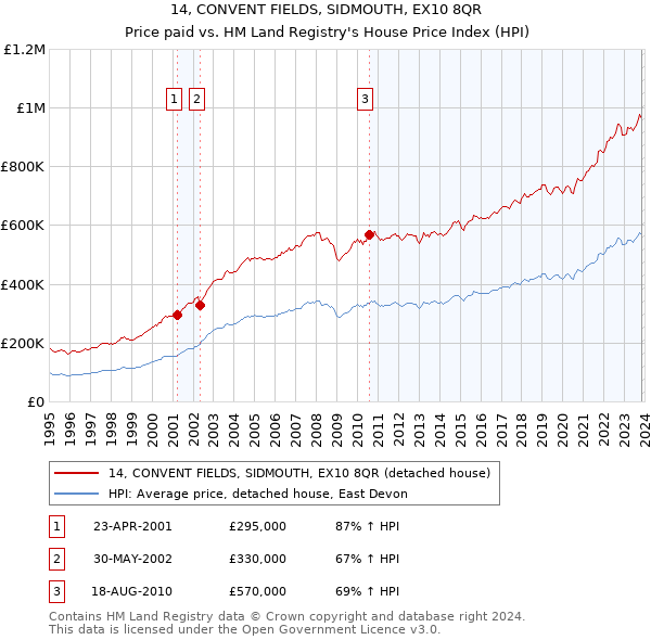14, CONVENT FIELDS, SIDMOUTH, EX10 8QR: Price paid vs HM Land Registry's House Price Index