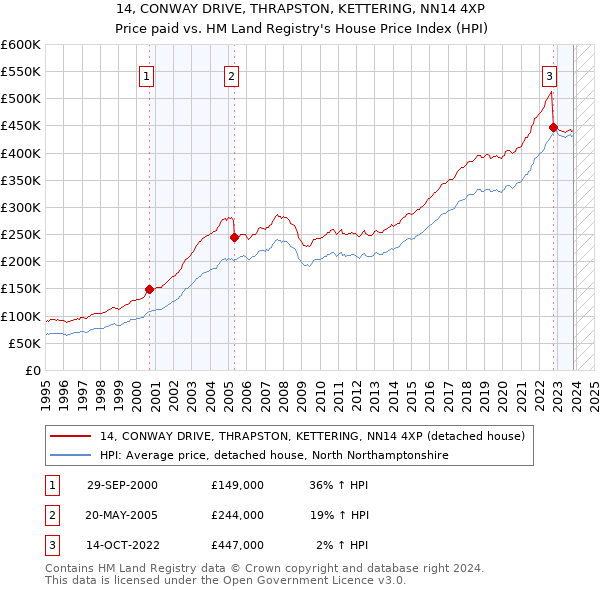 14, CONWAY DRIVE, THRAPSTON, KETTERING, NN14 4XP: Price paid vs HM Land Registry's House Price Index