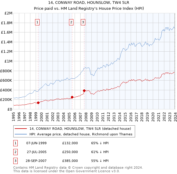 14, CONWAY ROAD, HOUNSLOW, TW4 5LR: Price paid vs HM Land Registry's House Price Index