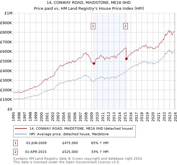 14, CONWAY ROAD, MAIDSTONE, ME16 0HD: Price paid vs HM Land Registry's House Price Index
