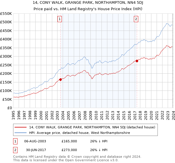 14, CONY WALK, GRANGE PARK, NORTHAMPTON, NN4 5DJ: Price paid vs HM Land Registry's House Price Index
