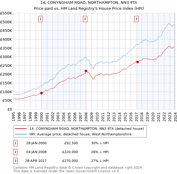 14, CONYNGHAM ROAD, NORTHAMPTON, NN3 9TA: Price paid vs HM Land Registry's House Price Index