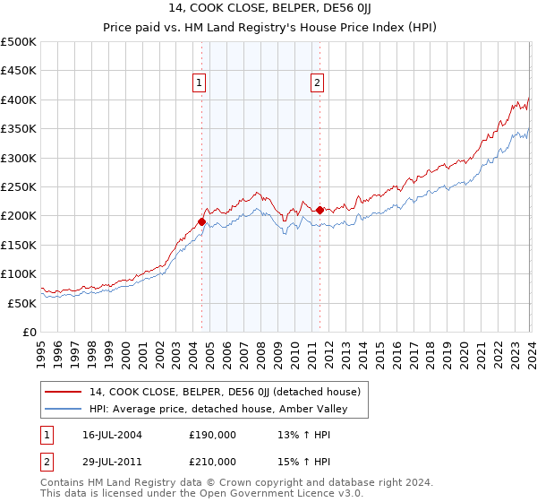 14, COOK CLOSE, BELPER, DE56 0JJ: Price paid vs HM Land Registry's House Price Index