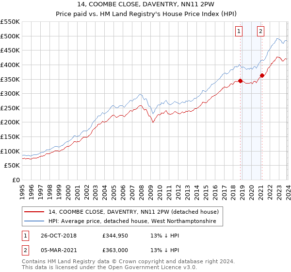 14, COOMBE CLOSE, DAVENTRY, NN11 2PW: Price paid vs HM Land Registry's House Price Index
