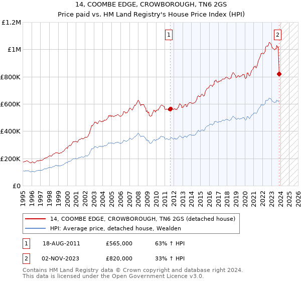 14, COOMBE EDGE, CROWBOROUGH, TN6 2GS: Price paid vs HM Land Registry's House Price Index