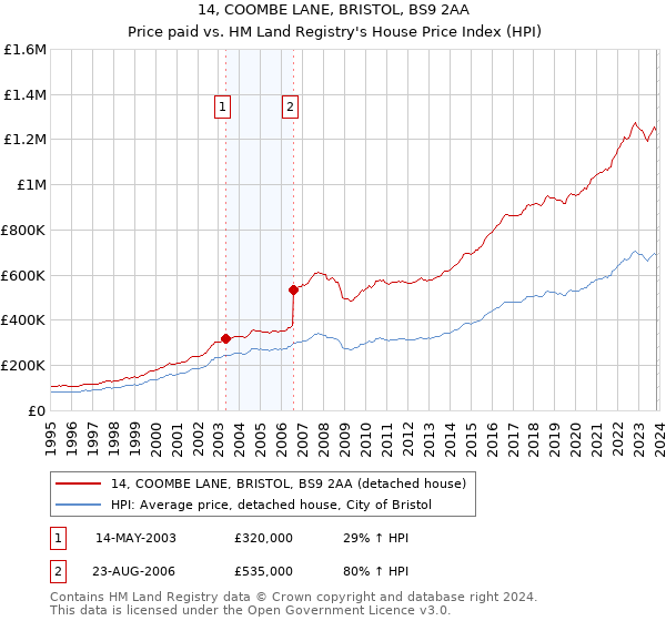 14, COOMBE LANE, BRISTOL, BS9 2AA: Price paid vs HM Land Registry's House Price Index