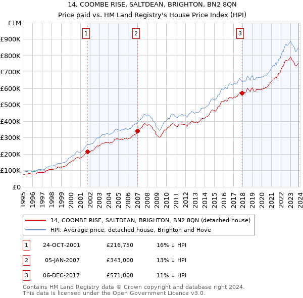 14, COOMBE RISE, SALTDEAN, BRIGHTON, BN2 8QN: Price paid vs HM Land Registry's House Price Index