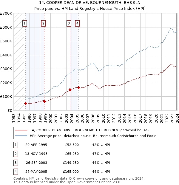 14, COOPER DEAN DRIVE, BOURNEMOUTH, BH8 9LN: Price paid vs HM Land Registry's House Price Index