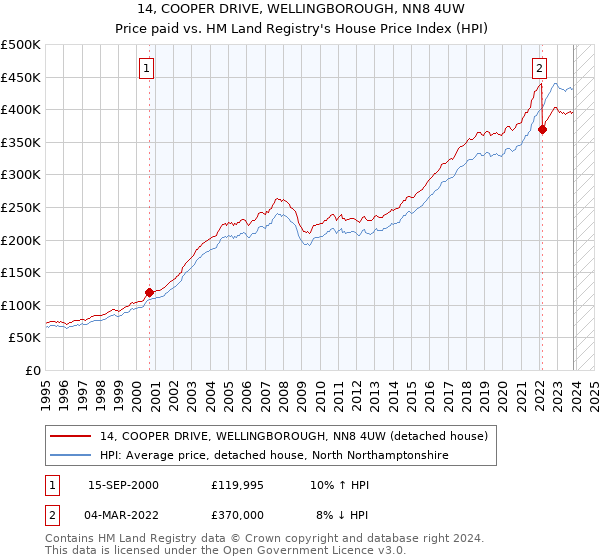 14, COOPER DRIVE, WELLINGBOROUGH, NN8 4UW: Price paid vs HM Land Registry's House Price Index