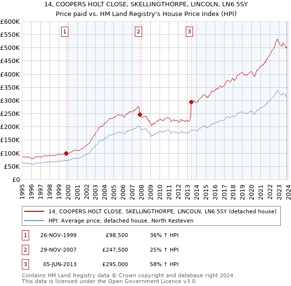 14, COOPERS HOLT CLOSE, SKELLINGTHORPE, LINCOLN, LN6 5SY: Price paid vs HM Land Registry's House Price Index