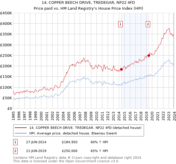 14, COPPER BEECH DRIVE, TREDEGAR, NP22 4FD: Price paid vs HM Land Registry's House Price Index