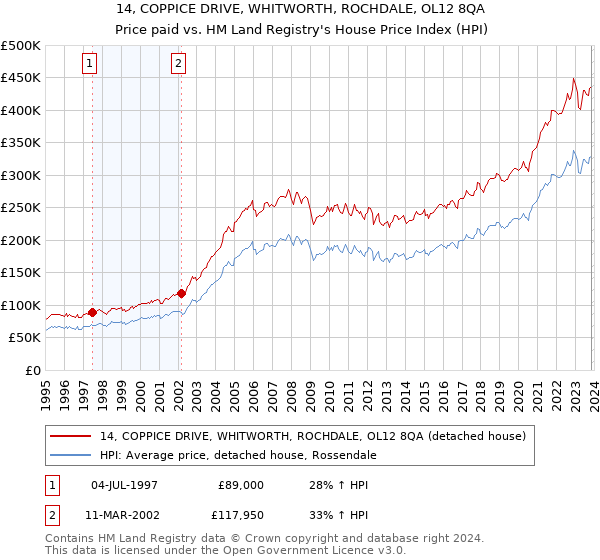 14, COPPICE DRIVE, WHITWORTH, ROCHDALE, OL12 8QA: Price paid vs HM Land Registry's House Price Index