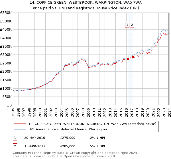 14, COPPICE GREEN, WESTBROOK, WARRINGTON, WA5 7WA: Price paid vs HM Land Registry's House Price Index