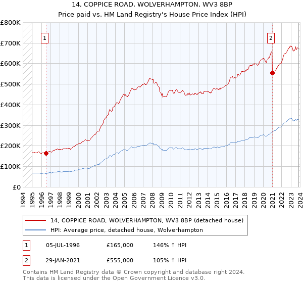 14, COPPICE ROAD, WOLVERHAMPTON, WV3 8BP: Price paid vs HM Land Registry's House Price Index