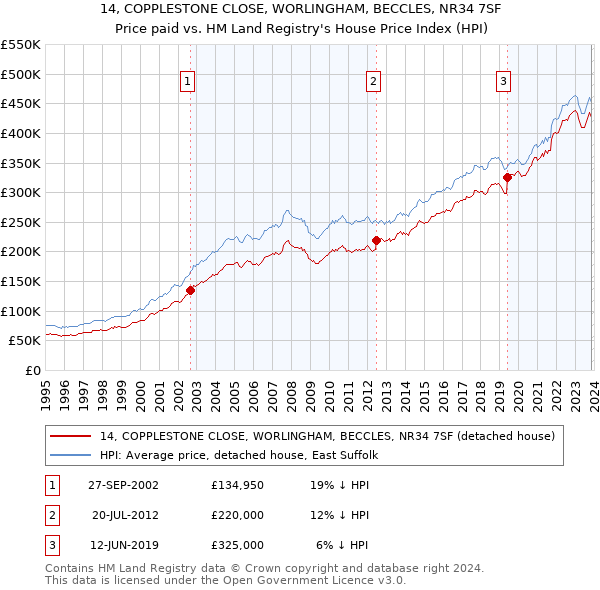 14, COPPLESTONE CLOSE, WORLINGHAM, BECCLES, NR34 7SF: Price paid vs HM Land Registry's House Price Index