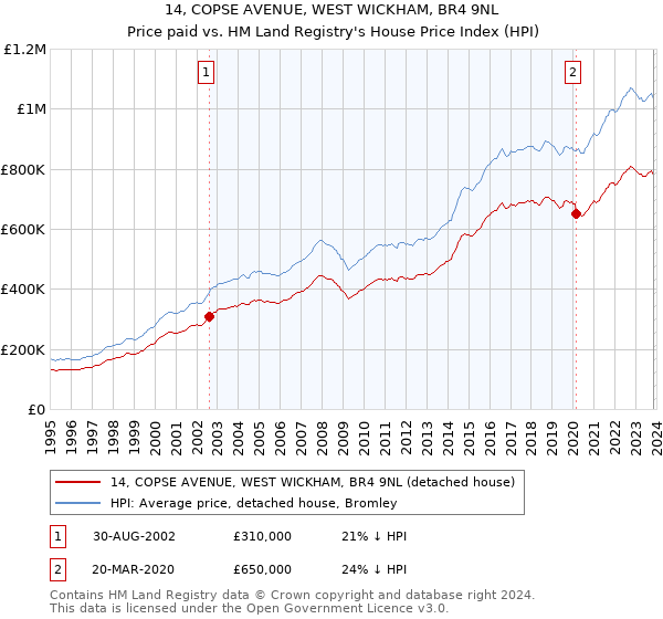 14, COPSE AVENUE, WEST WICKHAM, BR4 9NL: Price paid vs HM Land Registry's House Price Index