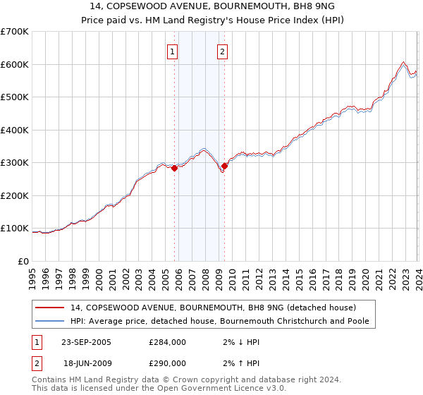 14, COPSEWOOD AVENUE, BOURNEMOUTH, BH8 9NG: Price paid vs HM Land Registry's House Price Index