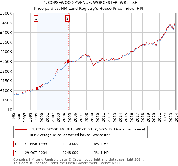 14, COPSEWOOD AVENUE, WORCESTER, WR5 1SH: Price paid vs HM Land Registry's House Price Index