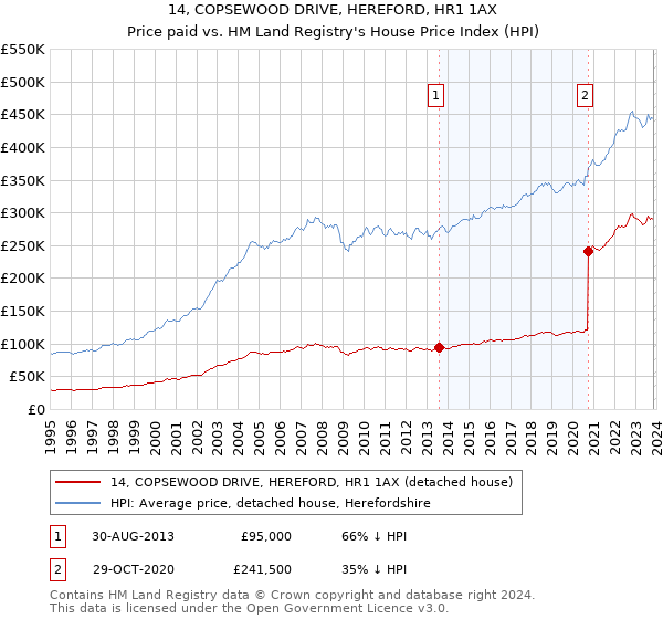 14, COPSEWOOD DRIVE, HEREFORD, HR1 1AX: Price paid vs HM Land Registry's House Price Index