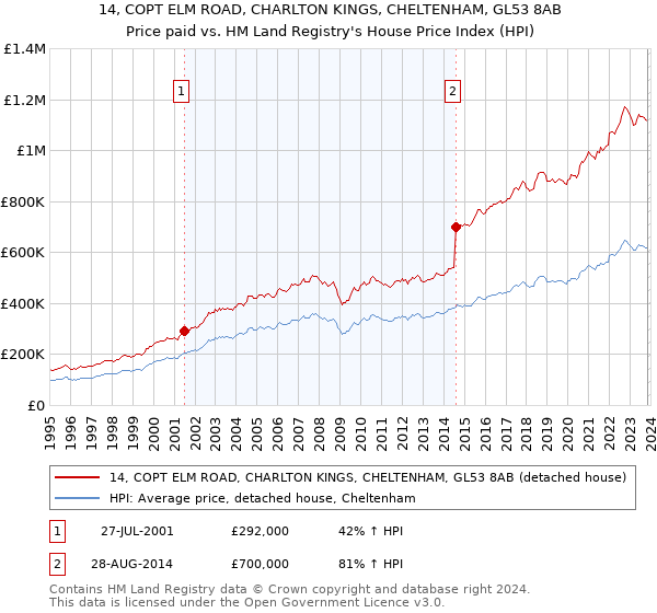 14, COPT ELM ROAD, CHARLTON KINGS, CHELTENHAM, GL53 8AB: Price paid vs HM Land Registry's House Price Index
