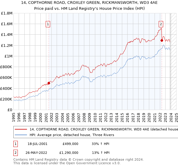 14, COPTHORNE ROAD, CROXLEY GREEN, RICKMANSWORTH, WD3 4AE: Price paid vs HM Land Registry's House Price Index