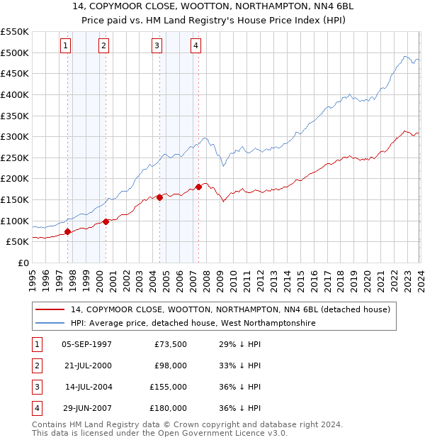 14, COPYMOOR CLOSE, WOOTTON, NORTHAMPTON, NN4 6BL: Price paid vs HM Land Registry's House Price Index