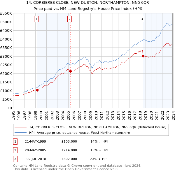 14, CORBIERES CLOSE, NEW DUSTON, NORTHAMPTON, NN5 6QR: Price paid vs HM Land Registry's House Price Index